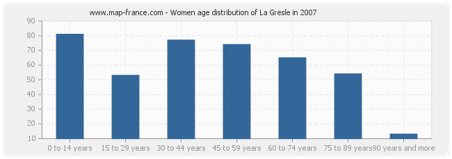 Women age distribution of La Gresle in 2007